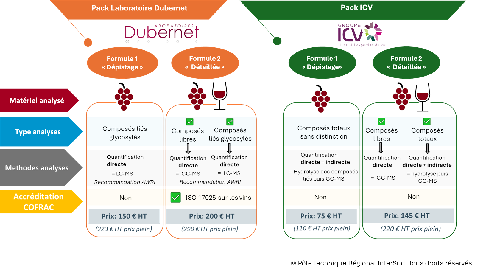 Offres d'analyses proposées